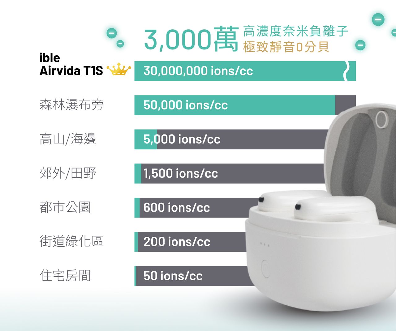 負離子, 攜帶式空氣清淨機, 穿戴式空氣清淨機