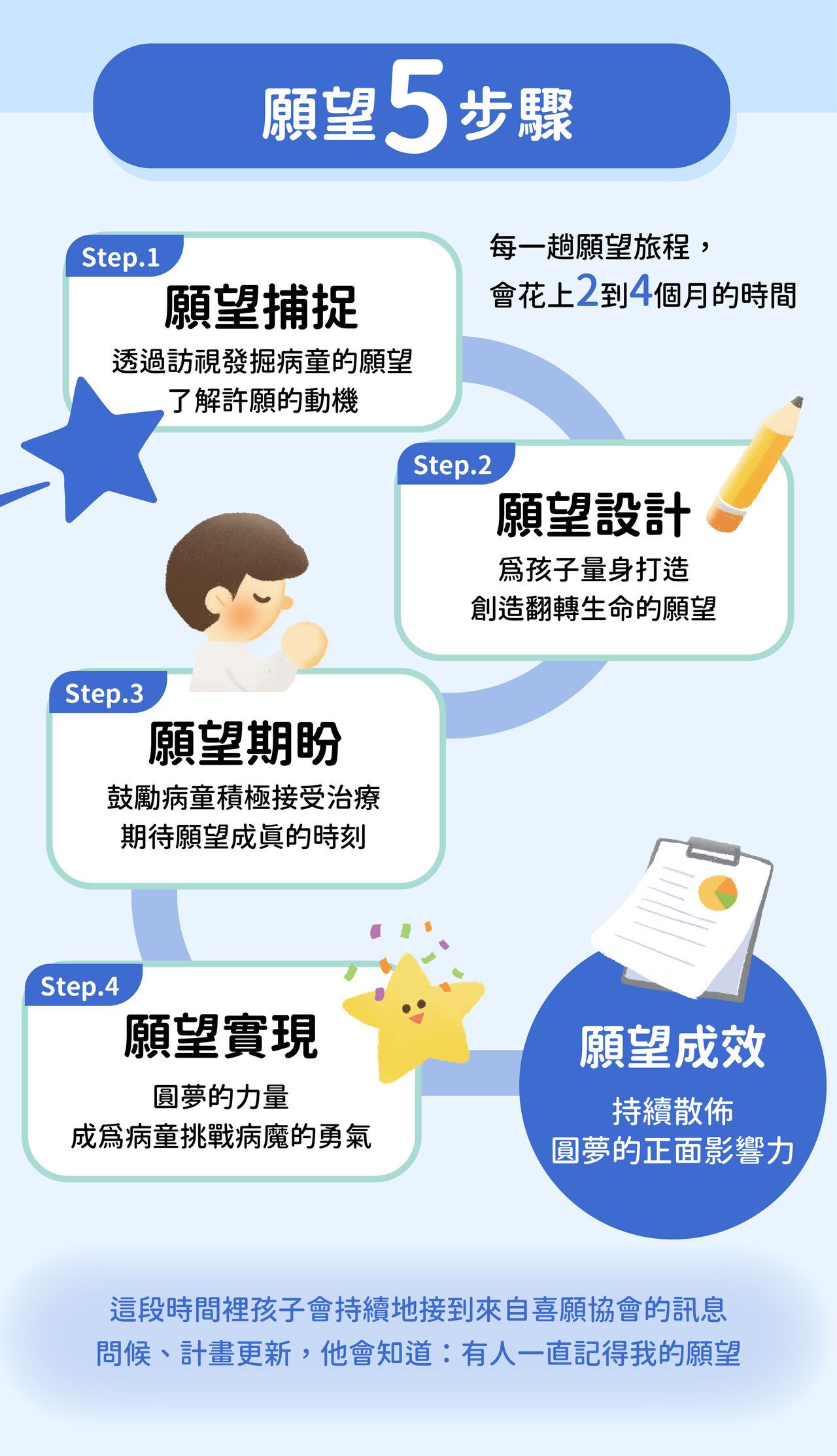 Make-A-Wish Taiwan喜願協會也將透過願望五步驟，陪伴重症病童走過願望旅程。