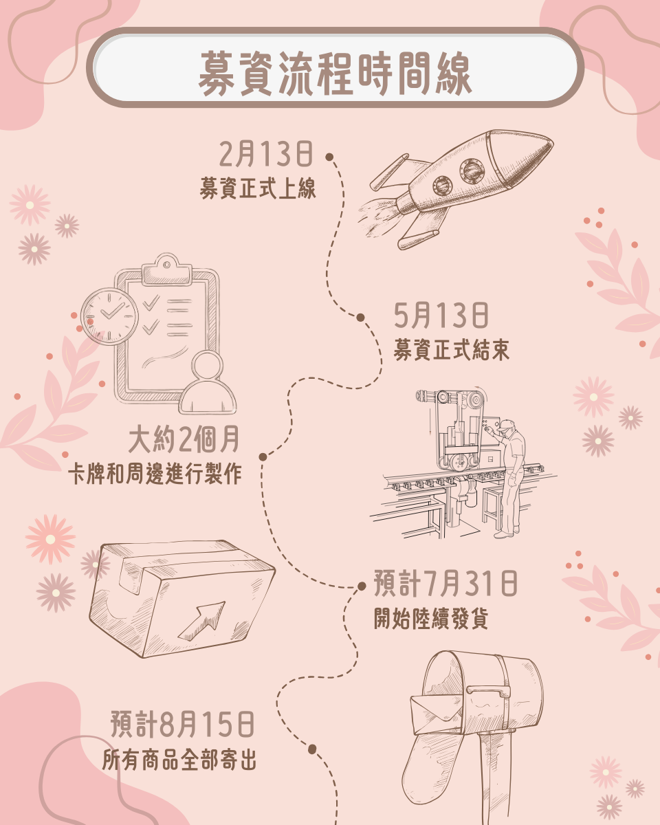 募資流程時間線