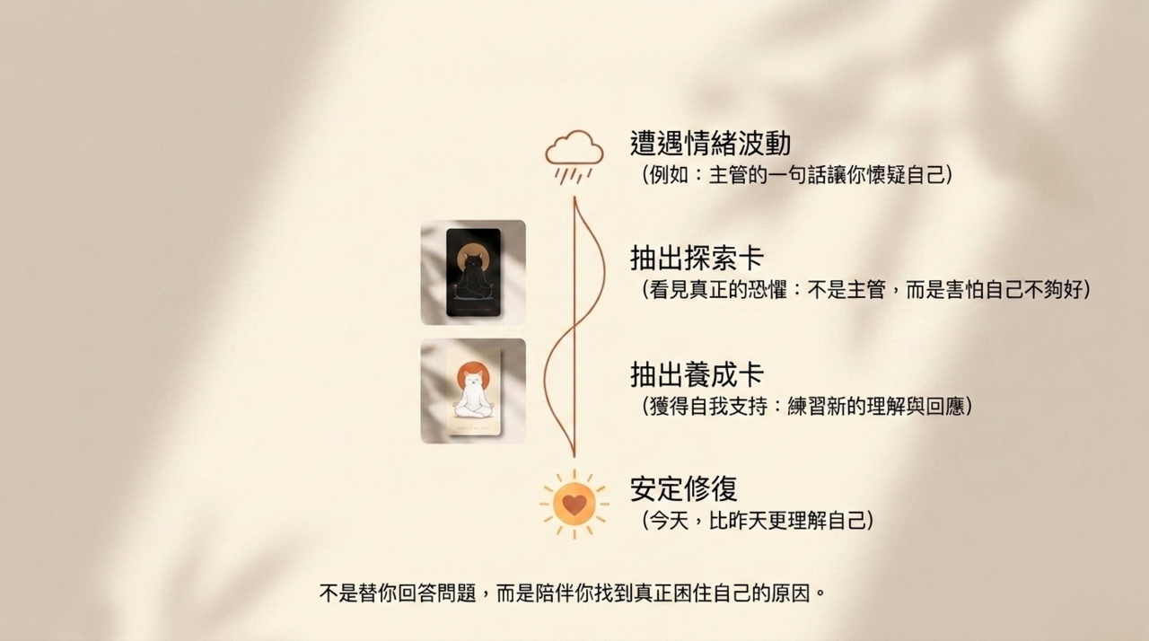 《心理安全感養成牌卡》｜從潛意識恐懼到內在安定的修復，蘇絢慧博士親自設計的心理練習工具